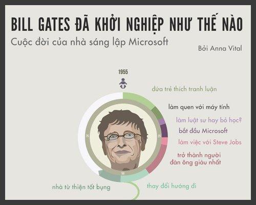 [Infographic] Bill Gates đã khởi nghiệp như thế nào - Cuộc đời nhà sáng lập Microsoft